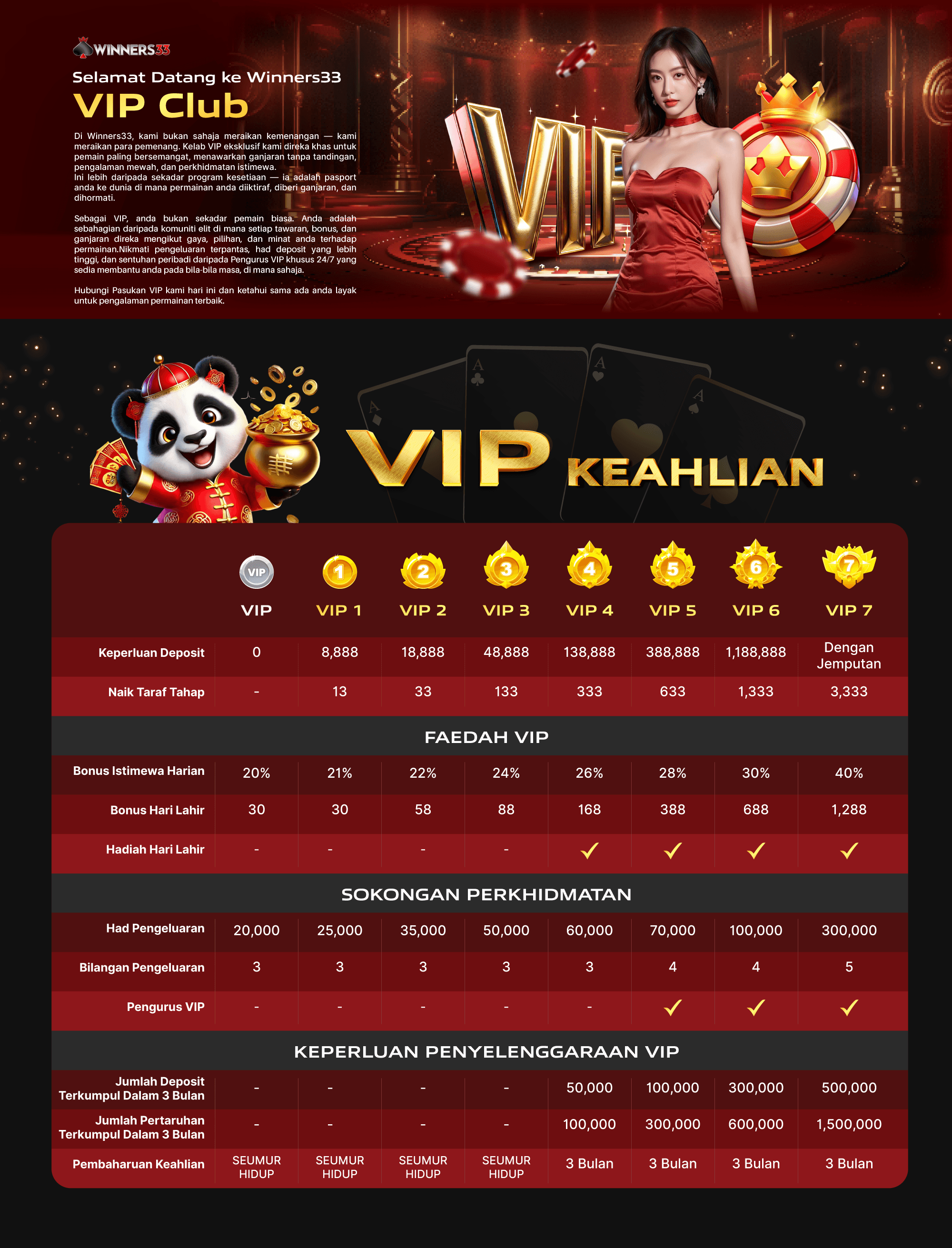 Pusat Level VIP